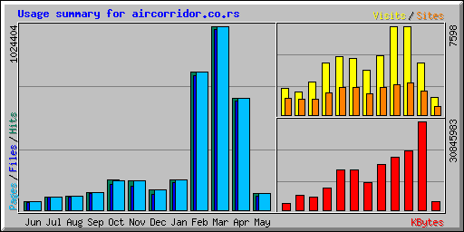 Usage summary for aircorridor.co.rs
